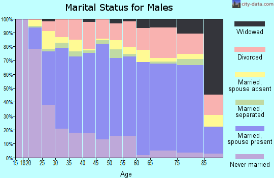 Harlan County marital status for males