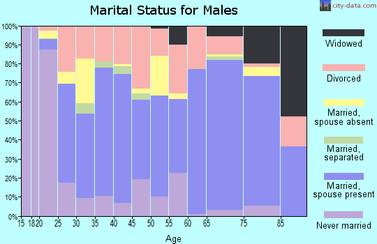 Marshall County marital status for males