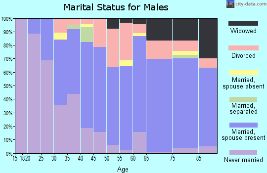 Tyler County marital status for males