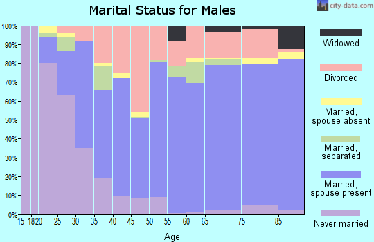 Aransas County marital status for males