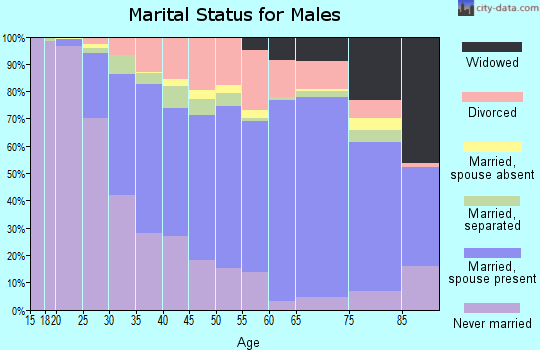 St. Landry Parish marital status for males