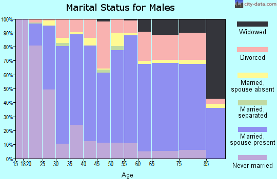 Carbon County marital status for males