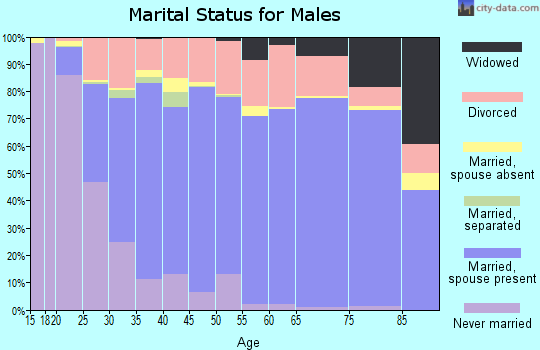 Mayes County marital status for males