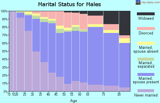 Northumberland County marital status for males
