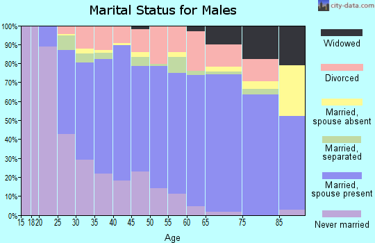 Hart County marital status for males
