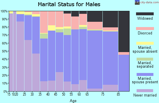 St. Martin Parish marital status for males