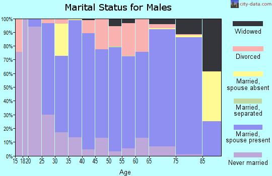 Kearney County marital status for males