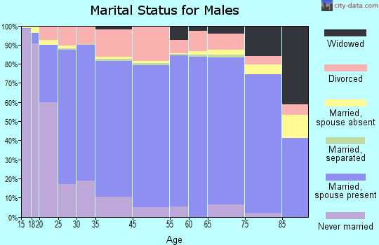 Goshen County marital status for males