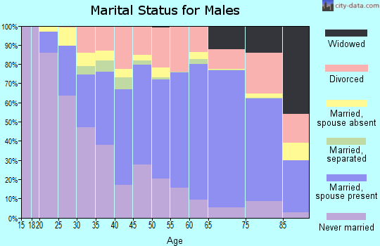 Seneca County marital status for males
