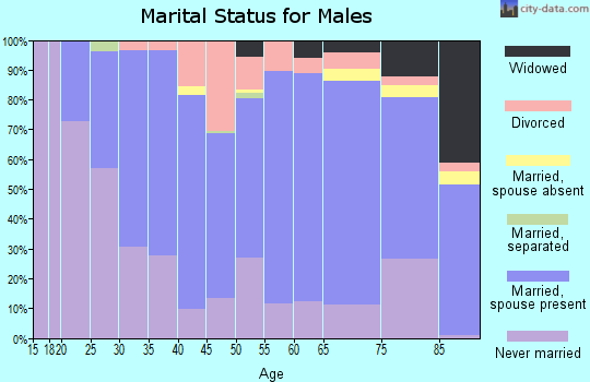 Walsh County marital status for males