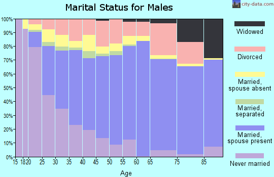 Coryell County marital status for males