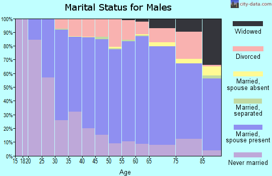 Price County marital status for males