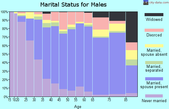 Sutter County marital status for males