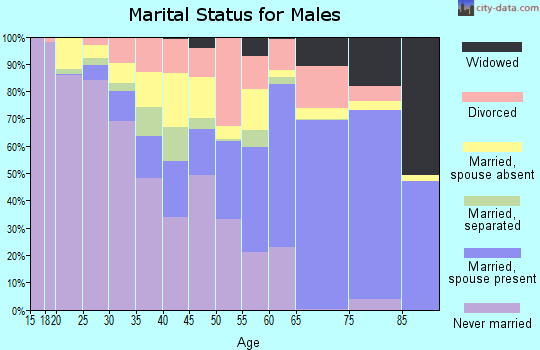 Lawrence County marital status for males