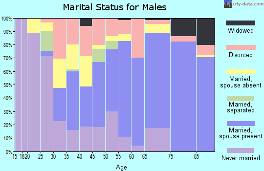 Toole County marital status for males