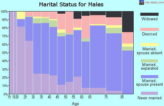 Tehama County marital status for males