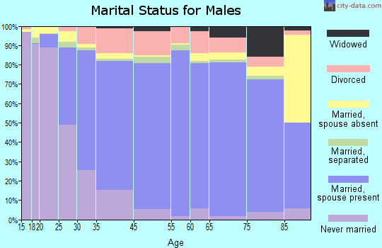 Bonner County marital status for males