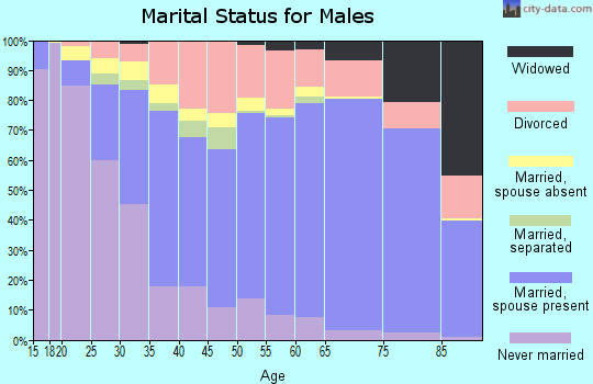 Leavenworth County marital status for males