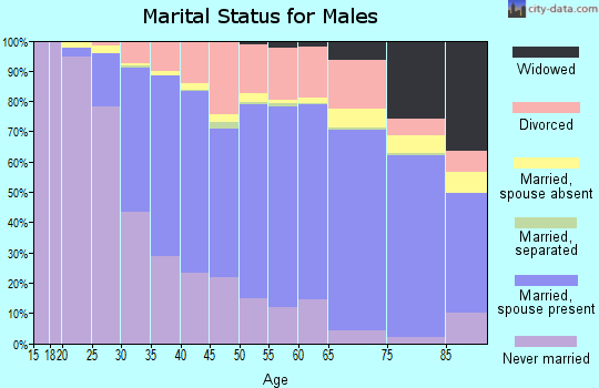 Marquette County marital status for males