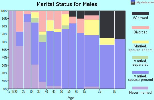 Crane County marital status for males