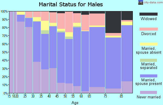 Jones County marital status for males