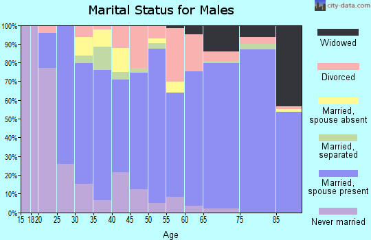 Baca County marital status for males