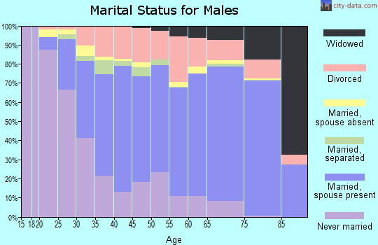 Tangipahoa Parish marital status for males