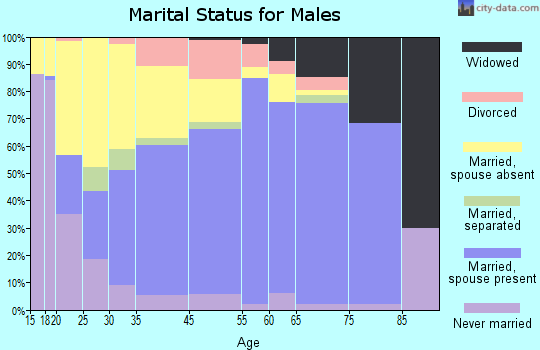 Charles County marital status for males