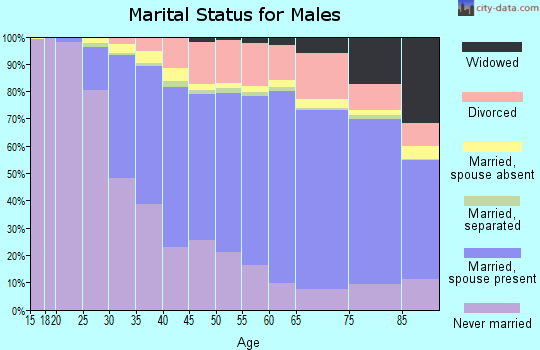 New Haven County marital status for males