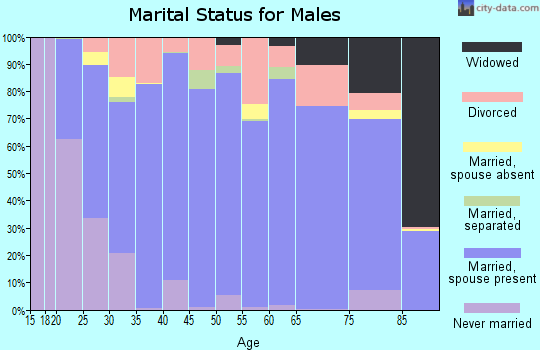 Linn County marital status for males