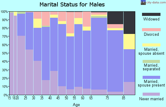 Crosby County marital status for males