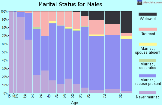 Rusk County marital status for males