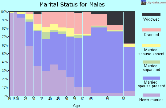 Tuolumne County marital status for males