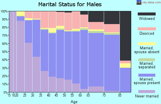 Terrebonne Parish marital status for males