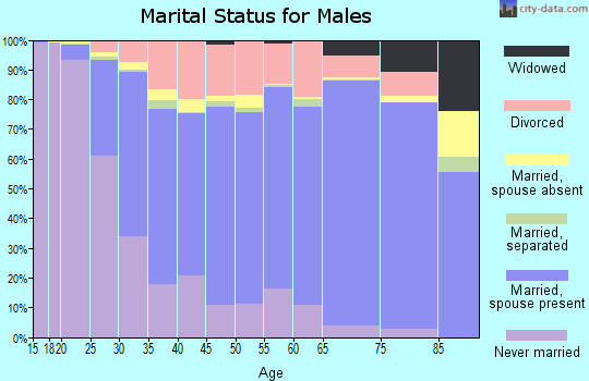 Lancaster County marital status for males