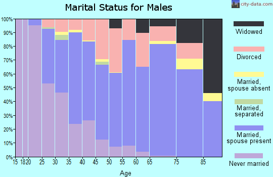 Blackford County marital status for males