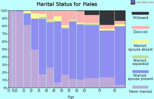 Tompkins County marital status for males