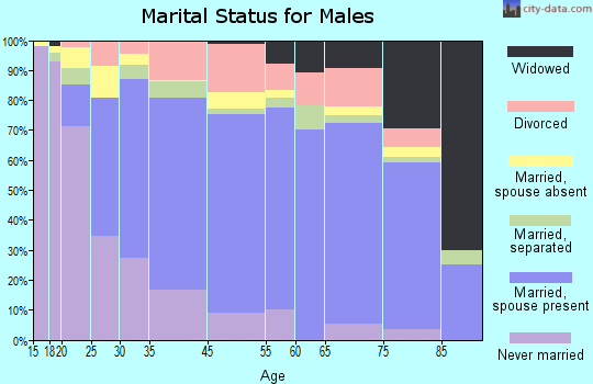 Canadian County marital status for males