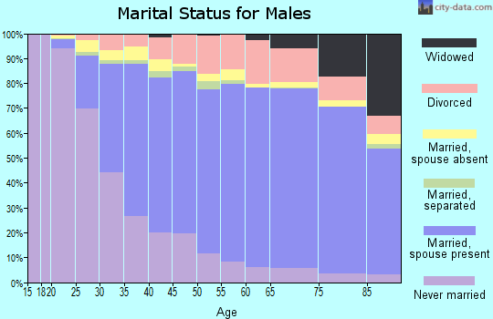 Ventura County marital status for males