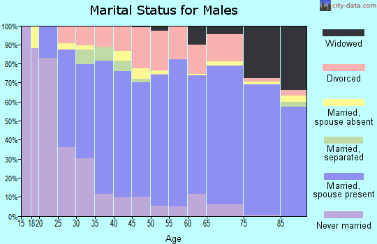 Barton County marital status for males