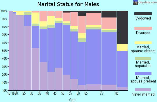 Ulster County marital status for males