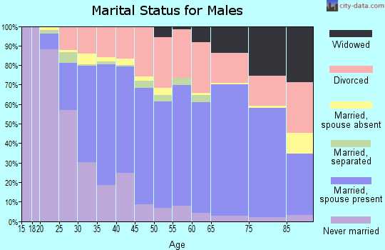 Okmulgee County marital status for males
