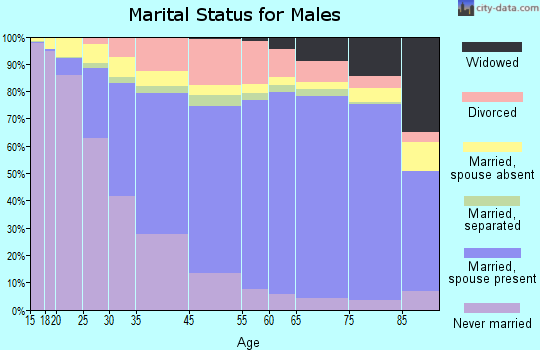 Buffalo County marital status for males