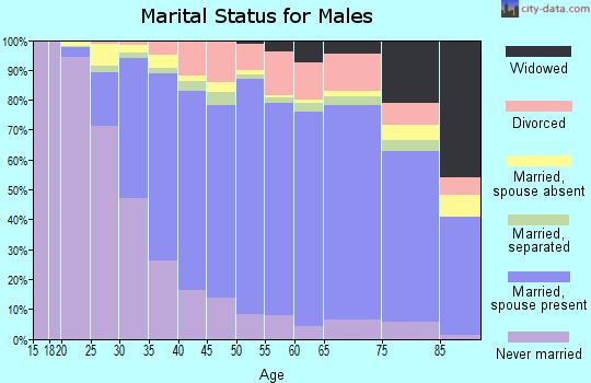 Yolo County marital status for males