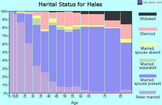Santa Rosa County marital status for males