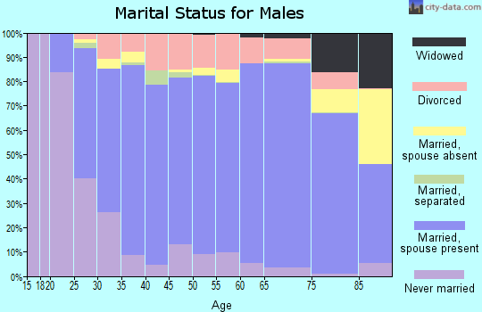 McPherson County marital status for males
