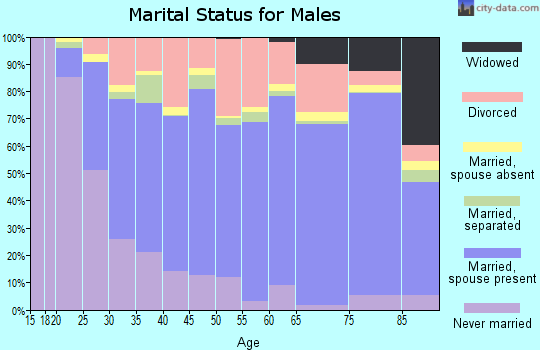 Vermilion Parish marital status for males