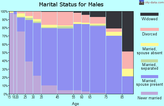Orange County marital status for males
