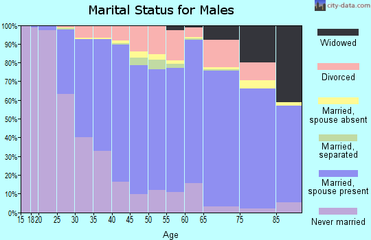 Calvert County marital status for males