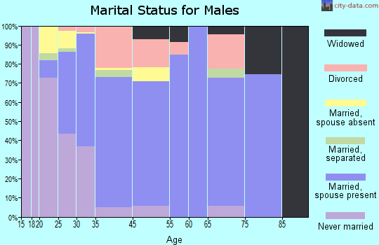 Douglas County marital status for males